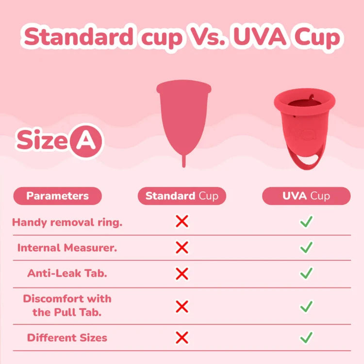 Comparison chart of standard menstrual cup and UVA cup features, size A, with icons.