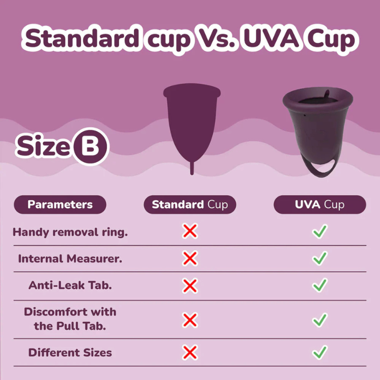 Comparison chart of standard menstrual cup and UVA Cup size B with feature checklist and images.